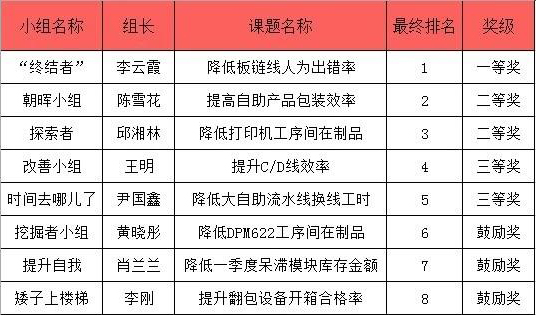 制造本部召開2017年第一批QC小組活動(dòng)最終發(fā)表評(píng)審會(huì)